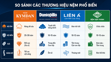Hình 2- Bảng so sánh giá, độ bền, độ êm 4 thương hiệu nệm